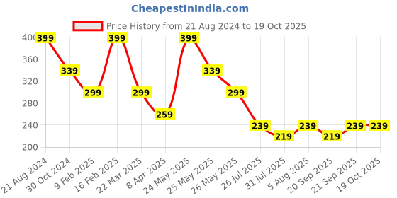 myntra.com Zaveri Pearls Set Of 3 Gold-Plated White Stone-Studded & Beaded Finger Rings zaveri pearls Price History Graph from 21 Aug 2024 to 17 Oct 2025