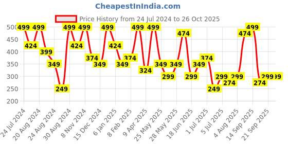 myntra.com Zaveri Pearls Set of 3 Rose Gold Contemporary Studs zaveri pearls Price History Graph from 24 Jul 2024 to 26 Oct 2025