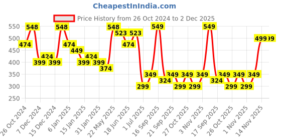 myntra.com Zaveri Pearls Set of 3 Rose Gold Contemporary Studs zaveri pearls Price History Graph from 26 Oct 2024 to 1 Dec 2025