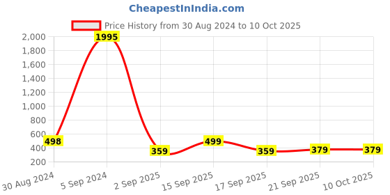 myntra.com Zaveri Pearls Set of 3 Rose Gold Plated & White Circular Studs zaveri pearls Price History Graph from 30 Aug 2024 to 9 Oct 2025