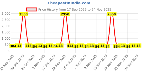 myntra.com Zaveri Pearls Set Of 3 Rose Gold-Plated Cubic Zirconia Studded & Beaded Circular Studs zaveri pearls Price History Graph from 17 Sep 2025 to 24 Nov 2025