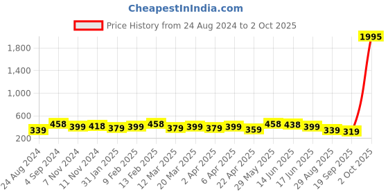 myntra.com Zaveri Pearls Set Of 3 Rose Gold-Plated Stone Studded Finger Rings zaveri pearls Price History Graph from 24 Aug 2024 to 2 Oct 2025