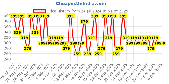 myntra.com Zaveri Pearls Set Of 3 Rose Gold-Plated White CZ-Studded Adjustable Finger Rings zaveri pearls Price History Graph from 24 Jul 2024 to 5 Dec 2025