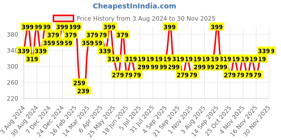 myntra.com Zaveri Pearls Set Of 3 Rose Gold-Plated White CZ-Studded & Beaded Adjustable Finger Rings zaveri pearls Price History Graph from 3 Aug 2024 to 30 Nov 2025