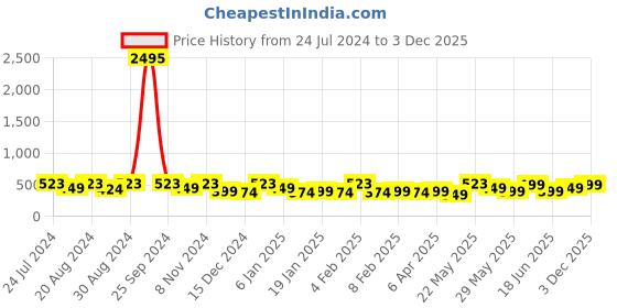 myntra.com Zaveri Pearls Set Of 3 Rose Gold-Toned & Plated CZ-Studded Contemporary Studs Earrings zaveri pearls Price History Graph from 24 Jul 2024 to 3 Dec 2025