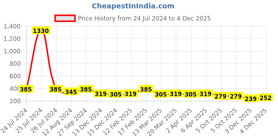 myntra.com Zaveri Pearls Set Of 4 Antique Adjustable Nose Pin zaveri pearls Price History Graph from 24 Jul 2024 to 4 Dec 2025