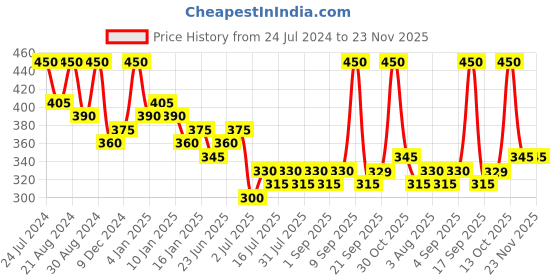 myntra.com Zaveri Pearls Set of 4 Antique Gold-Plated Stone-Studded Maang Tikkas zaveri pearls Price History Graph from 24 Jul 2024 to 23 Nov 2025