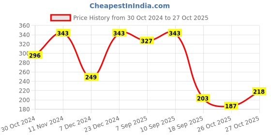 myntra.com Zaveri Pearls Set of 4 Antique Gold-Toned Nosepins zaveri pearls Price History Graph from 30 Oct 2024 to 27 Oct 2025