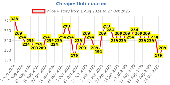 myntra.com Zaveri Pearls Set  Of 4 Gold Plated Gold Finger Ring zaveri pearls Price History Graph from 1 Aug 2024 to 25 Oct 2025