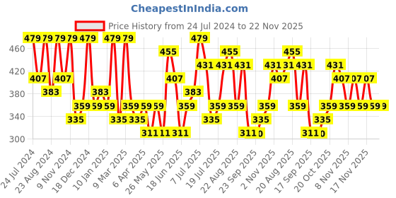 myntra.com Zaveri Pearls Set of 4 Gold-Plated Stone Studded Maang Tikkas zaveri pearls Price History Graph from 24 Jul 2024 to 22 Nov 2025