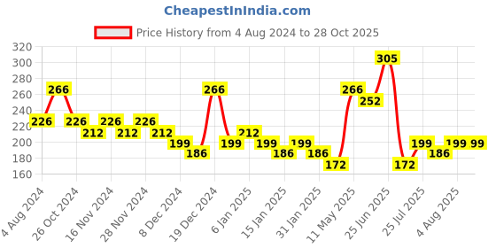 myntra.com Zaveri Pearls Set of 4 Gold-Plated Stone-Studded Tasseled Drop Earrings zaveri pearls Price History Graph from 4 Aug 2024 to 27 Oct 2025