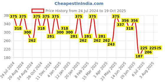 myntra.com Zaveri Pearls Set Of 4 Gold-Toned & White  Beaded Bobby Pins zaveri pearls Price History Graph from 24 Jul 2024 to 18 Oct 2025