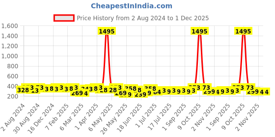 myntra.com Zaveri Pearls Set Of 4 Gold-Toned Contemporary Studs Earrings zaveri pearls Price History Graph from 2 Aug 2024 to 30 Nov 2025