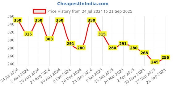 myntra.com Zaveri Pearls Set of 4 Oxidised Silver-Plated Beaded Stone-Studded Nosepins zaveri pearls Price History Graph from 24 Jul 2024 to 21 Sep 2025