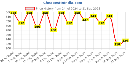 myntra.com Zaveri Pearls Set of 4 Oxidised Silver-Plated Blue & Red Stone-Studded Clip-On Nosepins zaveri pearls Price History Graph from 24 Jul 2024 to 21 Sep 2025