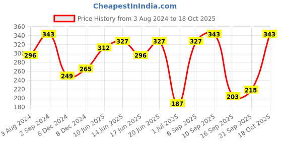 myntra.com Zaveri Pearls Set of 4 Oxidised Silver-Plated Nosepins zaveri pearls Price History Graph from 3 Aug 2024 to 18 Oct 2025