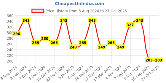 myntra.com Zaveri Pearls Set Of 4 Oxidized Adjustable Nose Pin zaveri pearls Price History Graph from 3 Aug 2024 to 27 Oct 2025
