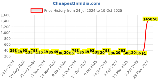 myntra.com Zaveri Pearls Set of 4 Rose Gold-Toned Bobby Pins zaveri pearls Price History Graph from 24 Jul 2024 to 19 Oct 2025