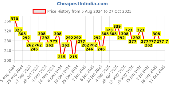 myntra.com Zaveri Pearls Set of 8 Contemporary Studs zaveri pearls Price History Graph from 5 Aug 2024 to 27 Oct 2025