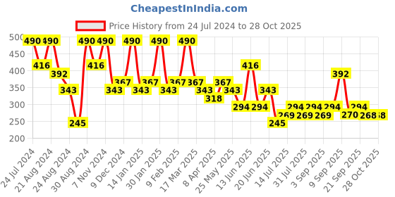 myntra.com Zaveri Pearls Silver-Plated AD-Studded & Beaded Necklace & Earrings zaveri pearls Price History Graph from 24 Jul 2024 to 28 Oct 2025
