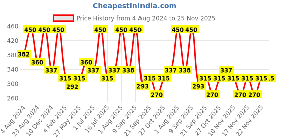 myntra.com Zaveri Pearls Silver-Plated Artificial Stones-Studded Link Bracelet zaveri pearls Price History Graph from 4 Aug 2024 to 24 Nov 2025