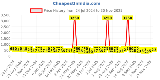 myntra.com Zaveri Pearls Silver-Plated Austrian Diamond-Studded & Beaded Jewellery Set zaveri pearls Price History Graph from 24 Jul 2024 to 30 Nov 2025