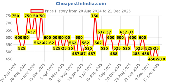 myntra.com Zaveri Pearls Silver-Plated Austrian Diamonds -Studded Jewellery Set zaveri pearls Price History Graph from 20 Aug 2024 to 21 Dec 2025