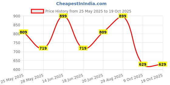 myntra.com Zaveri Pearls Silver Plated Austrian Diamonds Studded Jewellery Set zaveri pearls Price History Graph from 25 May 2025 to 17 Oct 2025