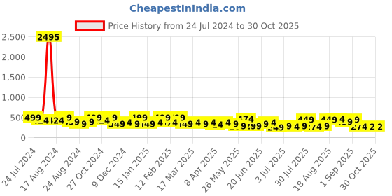 myntra.com Zaveri Pearls Silver-Plated Black Stone Studded Jewellery Set zaveri pearls Price History Graph from 24 Jul 2024 to 30 Oct 2025