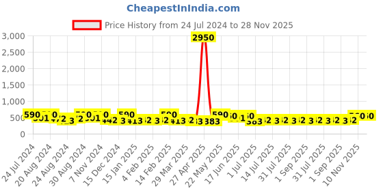 myntra.com Zaveri Pearls Silver-Plated Circular Cubic Zirconia Studded Studs Earrings zaveri pearls Price History Graph from 24 Jul 2024 to 28 Nov 2025
