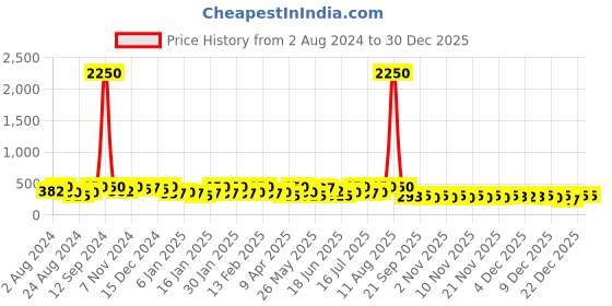 myntra.com Zaveri Pearls Silver-Plated Contemporary Studs Earrings zaveri pearls Price History Graph from 2 Aug 2024 to 30 Dec 2025