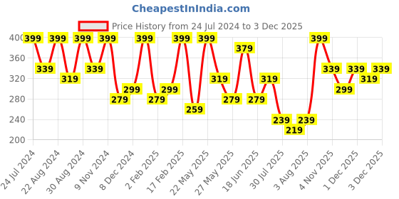 myntra.com Zaveri Pearls Silver-Plated Cubic Zirconia Contemporary Drop Earrings zaveri pearls Price History Graph from 24 Jul 2024 to 2 Dec 2025