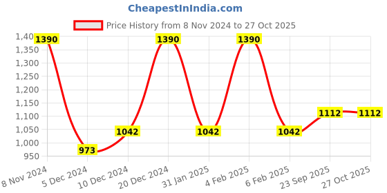 myntra.com Zaveri Pearls Silver-Plated Cubic Zirconia Jewellery Set zaveri pearls Price History Graph from 8 Nov 2024 to 27 Oct 2025