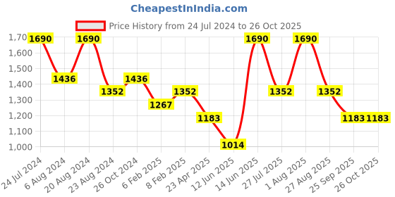 myntra.com Zaveri Pearls Silver-Plated Cubic Zirconia Stone Studded Necklace And Earrings zaveri pearls Price History Graph from 24 Jul 2024 to 26 Oct 2025
