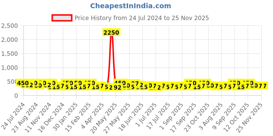 myntra.com Zaveri Pearls Silver Plated Cubic Zirconia Studded Drop Earrings zaveri pearls Price History Graph from 24 Jul 2024 to 24 Nov 2025
