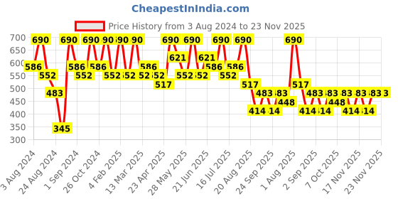 myntra.com Zaveri Pearls Silver-Plated Cubic Zirconia Studded Drop Earrings zaveri pearls Price History Graph from 3 Aug 2024 to 23 Nov 2025