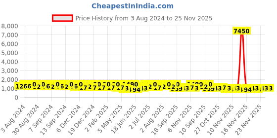 myntra.com Zaveri Pearls Silver-Plated CZ Stone Studded Jewellery Set zaveri pearls Price History Graph from 3 Aug 2024 to 25 Nov 2025