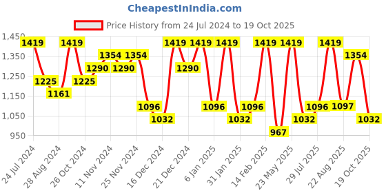 myntra.com Zaveri Pearls Silver-Plated CZ Studded Jewellery Set zaveri pearls Price History Graph from 24 Jul 2024 to 19 Oct 2025