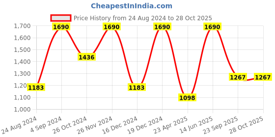 myntra.com Zaveri Pearls Silver-Plated CZ Studded Necklace & Earrings zaveri pearls Price History Graph from 24 Aug 2024 to 28 Oct 2025
