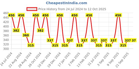 myntra.com Zaveri Pearls Silver Plated CZ Studded Pendant With Chain zaveri pearls Price History Graph from 24 Jul 2024 to 12 Oct 2025