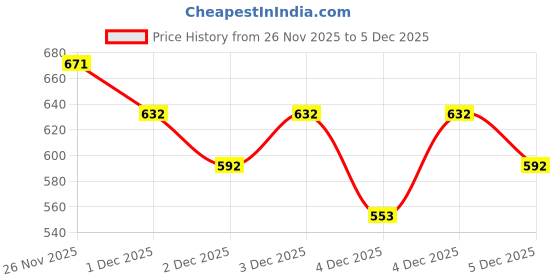 myntra.com Zaveri Pearls Silver-Plated Dazzling Austrian Diamond Stone-Studded Jewellery Set zaveri pearls Price History Graph from 26 Nov 2025 to 5 Dec 2025