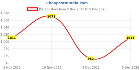 myntra.com Zaveri Pearls Silver-Plated Dazzling Diamond Studded Contemporary Layered Jewellery Set zaveri pearls Price History Graph from 5 Nov 2025 to 4 Dec 2025