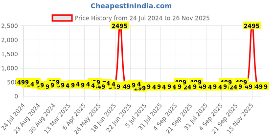 myntra.com Zaveri Pearls Silver-Plated Drop Earrings zaveri pearls Price History Graph from 24 Jul 2024 to 25 Nov 2025