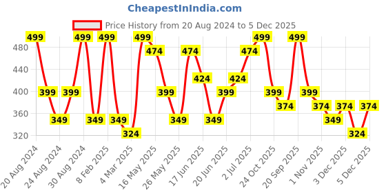 myntra.com Zaveri Pearls Silver-Plated Drop Earrings zaveri pearls Price History Graph from 20 Aug 2024 to 5 Dec 2025