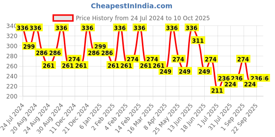 myntra.com Zaveri Pearls Silver-Plated Invisible String Magic Floating Pearls Chain zaveri pearls Price History Graph from 24 Jul 2024 to 9 Oct 2025