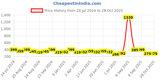 myntra.com Zaveri Pearls Silver-Plated Jewellery Set zaveri pearls Price History Graph from 24 Jul 2024 to 28 Oct 2025