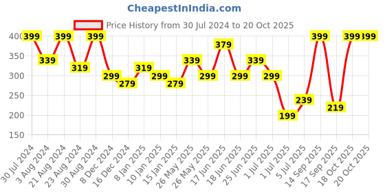 myntra.com Zaveri Pearls Silver-Plated Kada Bracelet zaveri pearls Price History Graph from 30 Jul 2024 to 20 Oct 2025