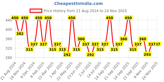 myntra.com Zaveri Pearls Silver-Plated Kundan-Studded Adjustable Finger Ring zaveri pearls Price History Graph from 21 Aug 2024 to 24 Nov 2025