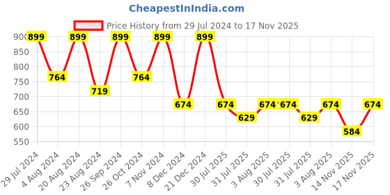 myntra.com Zaveri Pearls Silver-Plated Kundan Studded & Beaded Necklace With Earrings & Maang Tika zaveri pearls Price History Graph from 29 Jul 2024 to 15 Nov 2025