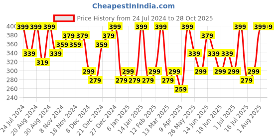 myntra.com Zaveri Pearls Silver-Plated Kundan-Studded Contemporary Jhumkas zaveri pearls Price History Graph from 24 Jul 2024 to 28 Oct 2025